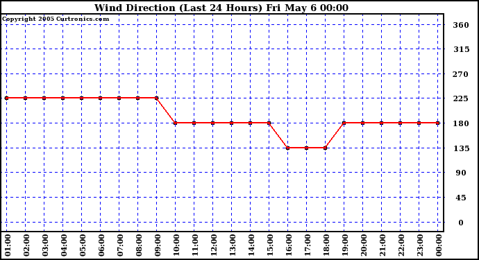  Wind Direction (Last 24 Hours)	