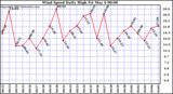  Wind Speed Daily High			
