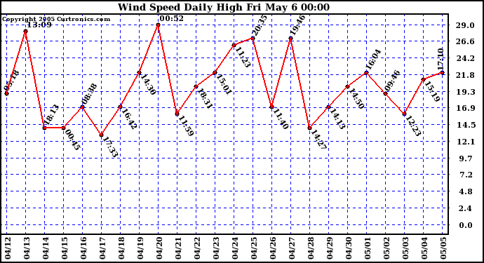  Wind Speed Daily High			