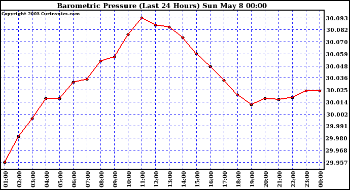  Barometric Pressure (Last 24 Hours)  	