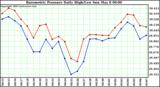  Barometric Pressure Daily High/Low	