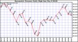  Barometric Pressure Daily High	