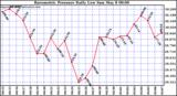  Barometric Pressure Daily Low		