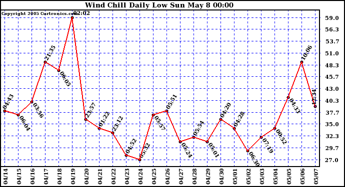  Wind Chill Daily Low 