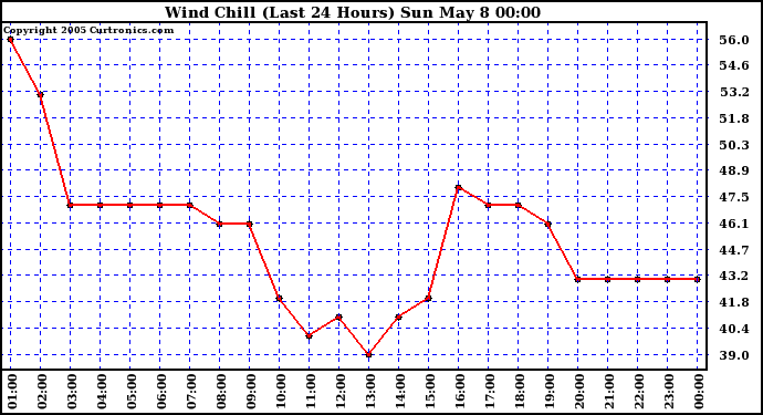  Wind Chill (Last 24 Hours)	