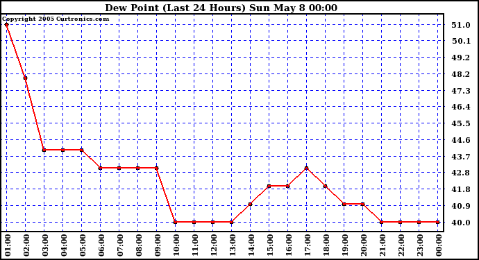  Dew Point (Last 24 Hours)	