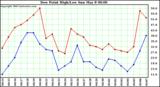  Dew Point High/Low	