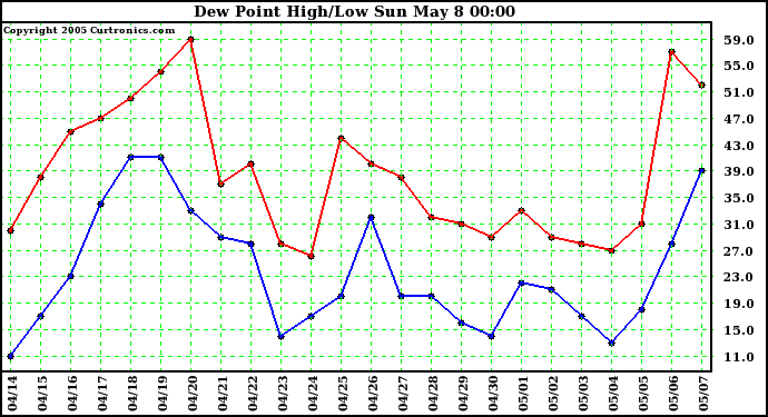  Dew Point High/Low	