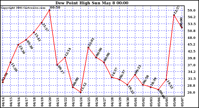  Dew Point High		