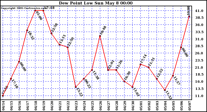  Dew Point Low			