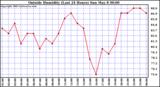  Outside Humidity (Last 24 Hours) 