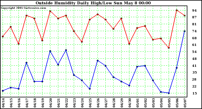  Outside Humidity Daily High/Low 