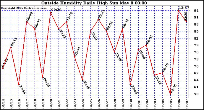  Outside Humidity Daily High	