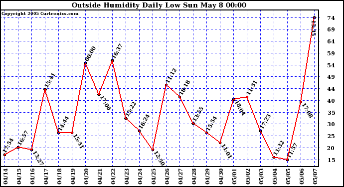  Outside Humidity Daily Low 