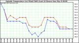  Outside Temperature (vs) Wind Chill (Last 24 Hours) 