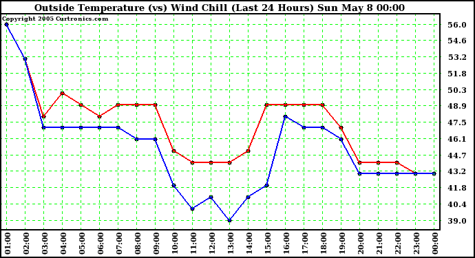  Outside Temperature (vs) Wind Chill (Last 24 Hours) 