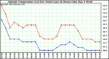  Outside Temperature (vs) Dew Point (Last 24 Hours) 