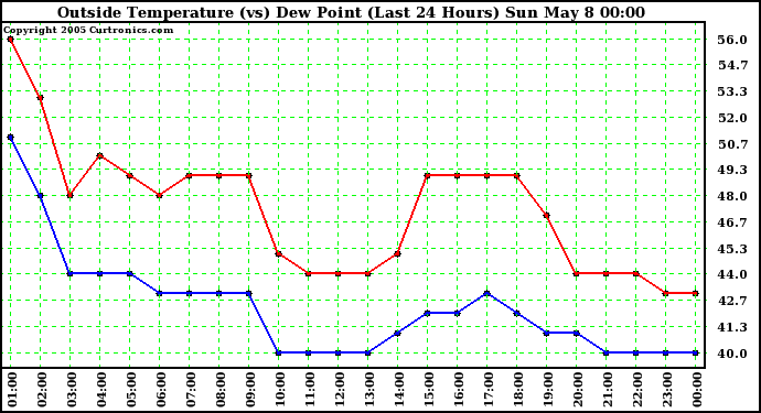  Outside Temperature (vs) Dew Point (Last 24 Hours) 