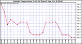  Outside Temperature (Last 24 Hours) 