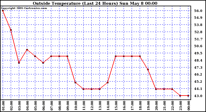  Outside Temperature (Last 24 Hours) 