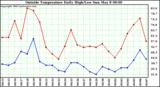  Outside Temperature Daily High/Low	