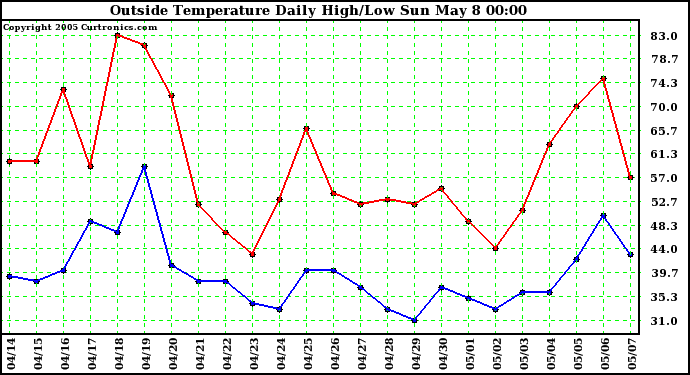  Outside Temperature Daily High/Low	