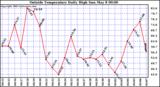  Outside Temperature Daily High 