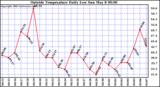  Outside Temperature Daily Low 