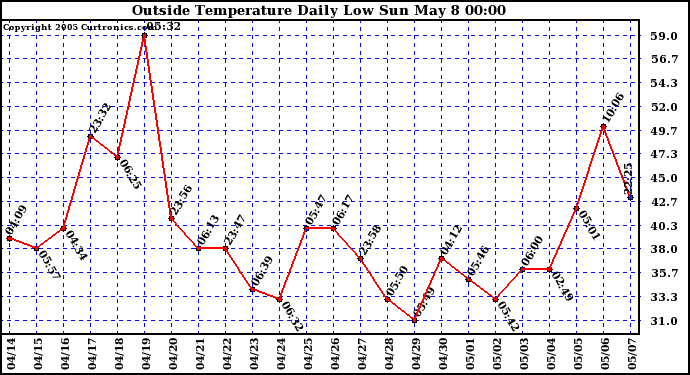  Outside Temperature Daily Low 