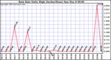  Rain Rate Daily High (Inches/Hour)	