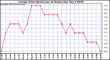  Average Wind Speed (Last 24 Hours)	