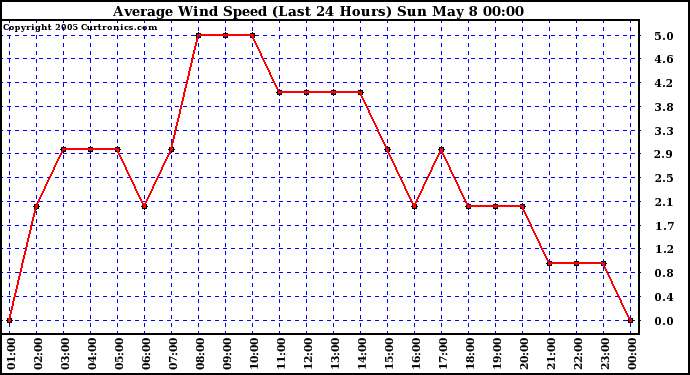  Average Wind Speed (Last 24 Hours)	