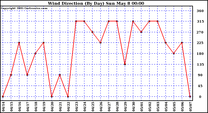  Wind Direction (By Day)		