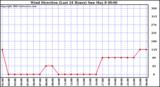  Wind Direction (Last 24 Hours)	