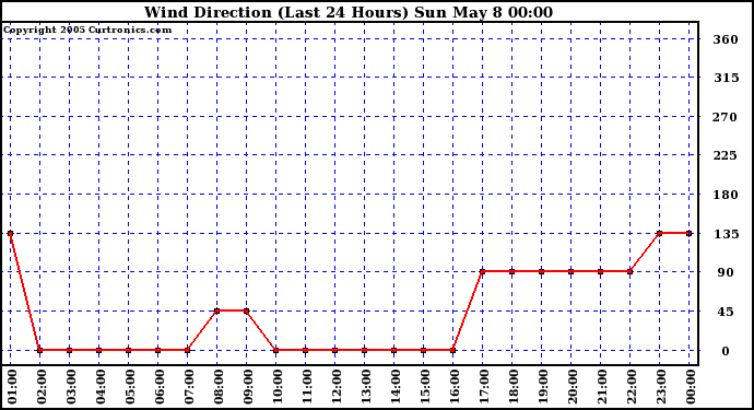  Wind Direction (Last 24 Hours)	