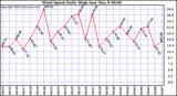  Wind Speed Daily High			