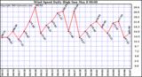  Wind Speed Daily High			