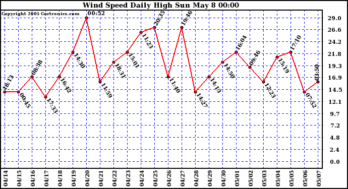  Wind Speed Daily High			