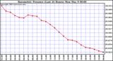  Barometric Pressure (Last 24 Hours)  	