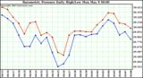  Barometric Pressure Daily High/Low	