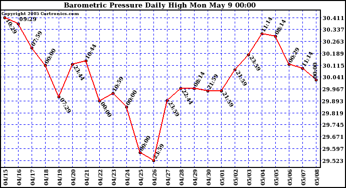  Barometric Pressure Daily High	