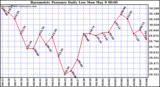  Barometric Pressure Daily Low		