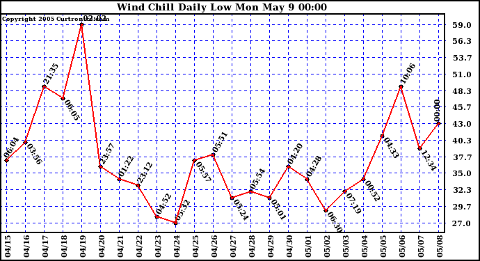  Wind Chill Daily Low 