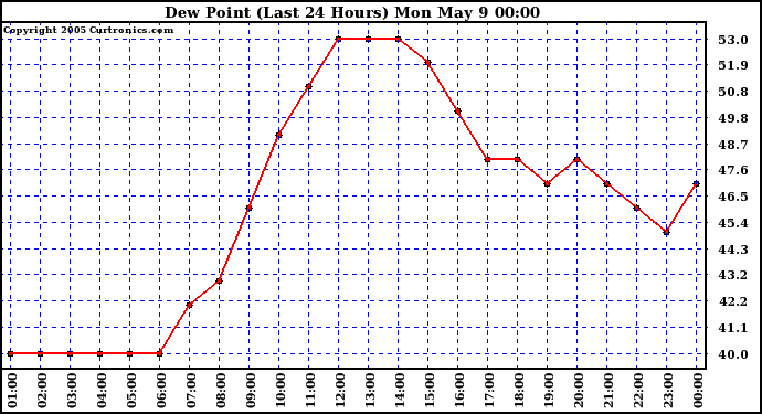  Dew Point (Last 24 Hours)	