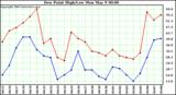  Dew Point High/Low	