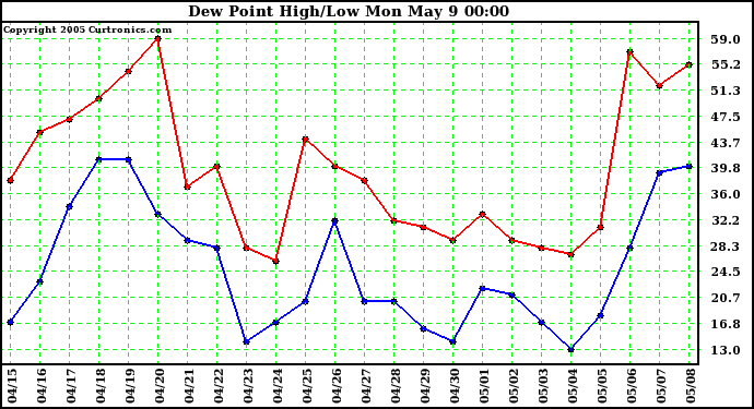  Dew Point High/Low	