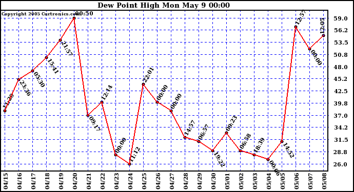  Dew Point High		