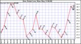  Dew Point Low			