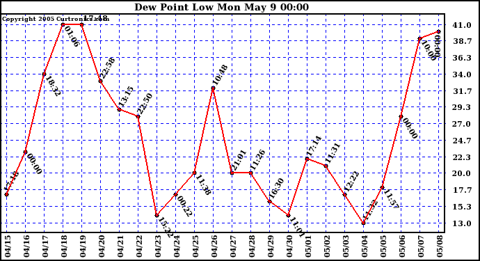  Dew Point Low			