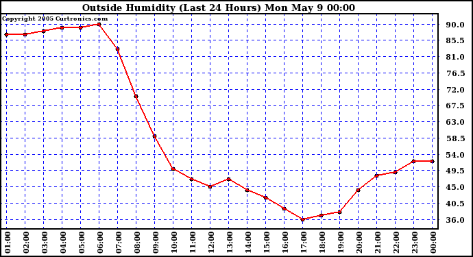  Outside Humidity (Last 24 Hours) 